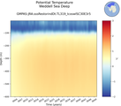 Time series of Weddell Sea Deep Potential Temperature vs depth